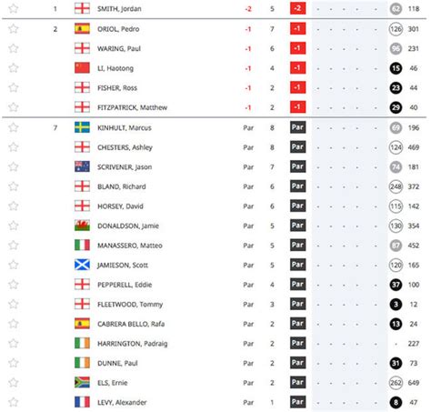 bmw golf european tour leaderboard.